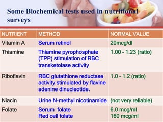 Some Biochemical tests used in nutritional
surveys
NUTRIENT METHOD NORMAL VALUE
Vitamin A Serum retinol 20mcg/dl
Thiamine Thiamine pyrophosphate
(TPP) stimulation of RBC
transketolase activity
1.00 – 1.23 (ratio)
Riboflavin RBC glutathione reductase
activity stimulated by flavine
adenine dinucleotide.
1.0 – 1.2 (ratio)
Niacin Urine N-methyl nicotinamide (not very reliable)
Folate Serum folate
Red cell folate
6.0 mcg/ml
160 mcg/ml
 
