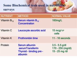 Some Biochemical tests used in nutritional
surveys
NUTRIENT METHOD NORMAL VALUE
Vitamin B12 Serum vitamin B12
Concentration
160mg/L
Vitamin C Leucocyte ascorbic acid 15 mcg/108
cells
Vitamin K Prothrombin time 11 – 16 seconds
Protein Serum albumin
serumTransferrin
Thyroid – binding pre –
albumin
3.5 – 5.5 g/dl
170 – 250 (mg/dl)
15 – 25 mg /dl
 
