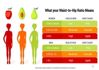 37
https://www.nestle-caribbean.com/wellness-tools/waist-hip-ratio/about
 
