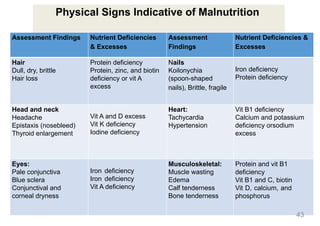 Physical Signs Indicative of Malnutrition
Assessment Findings Nutrient Deficiencies
& Excesses
Assessment
Findings
Nutrient Deficiencies &
Excesses
Hair
Dull, dry, brittle
Hair loss
Protein deficiency
Protein, zinc, and biotin
deficiency or vit A
excess
Nails
Koilonychia
(spoon-shaped
nails), Brittle, fragile
Iron deficiency
Protein deficiency
Head and neck
Headache
Epistaxis (nosebleed)
Thyroid enlargement
Vit A and D excess
Vit K deficiency
Iodine deficiency
Heart:
Tachycardia
Hypertension
Vit B1 deficiency
Calcium and potassium
deficiency orsodium
excess
Eyes:
Pale conjunctiva
Blue sclera
Conjunctival and
corneal dryness
Iron deficiency
Iron deficiency
Vit A deficiency
Musculoskeletal:
Muscle wasting
Edema
Calf tenderness
Bone tenderness
Protein and vit B1
deficiency
Vit B1 and C, biotin
Vit D, calcium, and
phosphorus
43
 