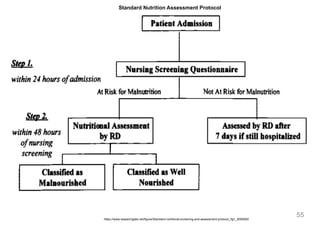 55
https://www.researchgate.net/figure/Standard-nutritional-screening-and-assessment-protocol_fig1_9005902
Standard Nutrition Assessment Protocol
 