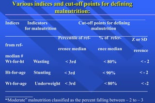 Various indices and cut-off points for defining
malnutrition:
Indices Indicators
for malnutrition
Z or SD
from ref-
rerence
median #
Wt-for-ht Wasting < - 2
Ht-for-age Stunting
Cut-off points for defining
malnutrition
Percentile of ref- % of refer-
erence median ence median
< 3rd < 80%
< 3rd < 90% < - 2
Wt-for-age Underweight < 3rd < 80% < -2
“Moderate” malnutrition classified as the percent falling between – 2 to – 3
 