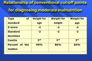 Relationship of conventional cut-off points
for diagnosing moderate malnutrition
Type of
standard
Height for
age
Weight for
height
Weight for
age
Z-score -2 -2 -2
Standard
deviation
-2 -2 -2
Centile 3rd
3rd
3rd
Percent of the
median
90% 80% 80%
 