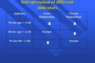 Interpretation of different
indicators
Indicator Acute
Malnutrition
Chronic
Malnutrition
Wt-for-age < -2 SD
Ht-for-Age < -2 SD Normal
Wt-for-Ht< -2 SD Normal
 