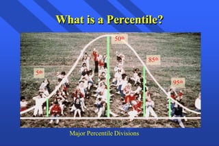 What is a Percentile?
95th
5th
Major Percentile Divisions
85th
50th
 