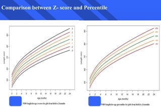 Comparison between Z- score and Percentile
 
