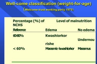 Well-come classification (weight-for-age)
(Welcome trust working party 1970)
Percentage (%) of
NCHS
Level of malnutrition
Reference Edema No edema
60
-80
% Kwashiorkor
Undernou
rishe
< 60% Marasmic-kwashiorkor Marasmus
 