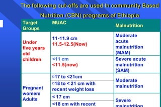 The following cut-offs are used In community Based
Nutrition (CBN) programs of Ethiopia
Target
Groups
MUAC
Malnutrition
Under
five years
old
children
11-11.9 cm
11.5-12.5(Now)
Moderate
acute
malnutrition
(MAM)
<11 cm
<11.5(now)
Severe acute
malnutrition
(SAM)
Pregnant
women/
Adults
17 to <21cm
Moderate
malnutrition
18 to < 21 cm with
recent weight loss
< 17 cm
Severe
<18 cm with recent
 