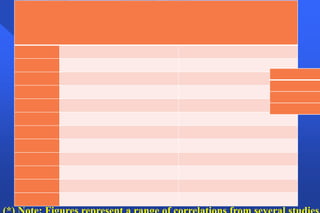 Correlation between BMI and weight and height
measurements from selected studiesLocation Categories
Number Correlation with
Weight Height
1
UK males 5,000 0.83 to 0.86 (*) -0.1 to 0.08
2
Polynesians males 432 0.88 to 0.92 0.02 to 0.05
1 Khosla & Lowe, 196
2 Evans & Prior, 1969
females 378 0.92 to 0.95 (*) -0.01 to -0.12
3 Florey, 1970.
3
USA males 1,723 0.83 -0.08 4 Smalley et al., 1990.
females 2,202 0.90 -0.20
4
USA females 213 0.94 -0.15
5
Hawaii males 17,657 0.81 to 0.90 (*) -0.01 to -0.12
females 17,866 0.85 to 0.92 (*) -0.23 to -0.09
6
Israel males 9,475 0.83 -0.03
7
New Zealand males 477 0.80 -0.20
females 301 0.93 -0.17
 