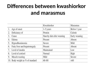 Differences between kwashiorkor
and marasmus
 