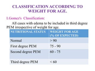 CLASSIFICATION ACCORDING TO
WEIGHT FOR AGE.
I.Gomez's Classification:
All cases with edema to be included in third degree
PEM irrespective of weight for age.
NUTRITIONAL STATUS WEIGHT FOR AGE
(% OF EXPECTED)
Normal > 90
First degree PEM 75 - 90
Second degree PEM 60 - 75
Third degree PEM < 60
 