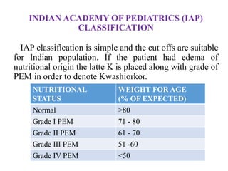 INDIAN ACADEMY OF PEDIATRICS (IAP)
CLASSIFICATION
IAP classification is simple and the cut offs are suitable
for Indian population. If the patient had edema of
nutritional origin the latte K is placed along with grade of
PEM in order to denote Kwashiorkor.
NUTRITIONAL
STATUS
WEIGHT FOR AGE
(% OF EXPECTED)
Normal >80
Grade I PEM 71 - 80
Grade II PEM 61 - 70
Grade III PEM 51 -60
Grade IV PEM <50
 