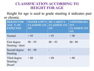 CLASSIFICATION ACCORDING TO
HEIGHT FOR AGE
Height for age is used to grade stunting it indicates past
or chronic.
HEIGHT FOR
AGE % OF
EXPECTED
WATER LOW’S
CLASSIFICATI
ON
MC LAREN’S
CLASSIFICATI
ON
VISWEHRARA
O’S
CLASSIFICATI
ON
Normal > 95 > 93 > 90
First degree
Stunting / short
90 – 95 80 – 93 80 - 90
Second degree
Stunting
85 – 90 - -
Third degree
Stunting /
Dwarf
< 80 < 80 < 80
 