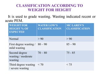CLASSIFICATION ACCORDING TO
WEIGHT FOR HEIGHT
It is used to grade wasting. Wasting indicated recent or
acute PEM.
WEIGHT FOR
HEIGHT % OF
EXPECTED
WATER LOW’S
CLASSIFICATION
MC LAREN’S
CLASSIFICATION
Normal > 90 > 90
First degree wasting /
mild wasting
80 – 90 85 – 90
Second degree
wasting / moderate
wasting
70 – 80 75 - 85
Third degree wasting
/ severe wasting
< 70 < 75
 