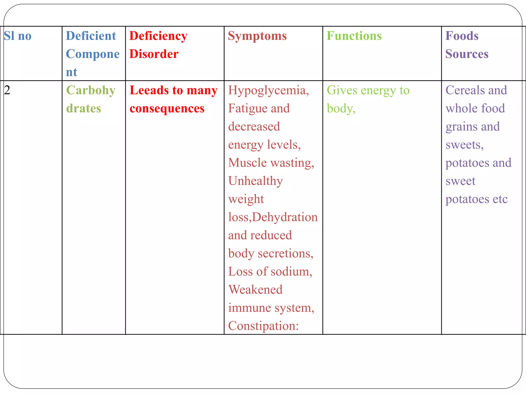 Sl no Deficient
Compone
nt
Deficiency
Disorder
Symptoms Functions Foods
Sources
2 Carbohy
drates
Leeads to many
consequences
Hypoglycemia,
Fatigue and
decreased
energy levels,
Muscle wasting,
Unhealthy
weight
loss,Dehydration
and reduced
body secretions,
Loss of sodium,
Weakened
immune system,
Constipation:
Gives energy to
body,
Cereals and
whole food
grains and
sweets,
potatoes and
sweet
potatoes etc
 