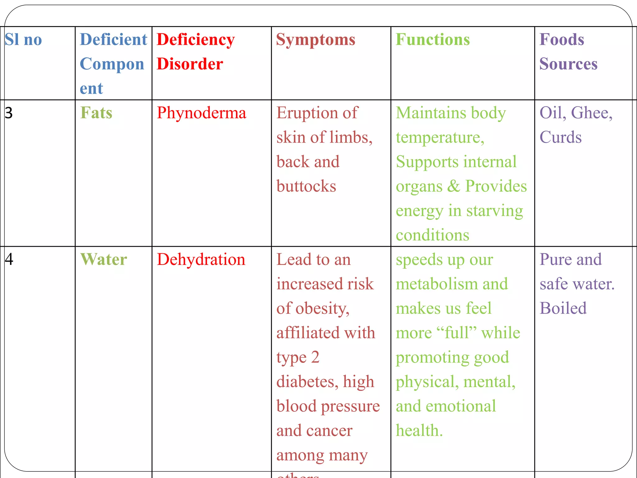 Sl no Deficient
Compon
ent
Deficiency
Disorder
Symptoms Functions Foods
Sources
3 Fats Phynoderma Eruption of
skin of limbs,
back and
buttocks
Maintains body
temperature,
Supports internal
organs & Provides
energy in starving
conditions
Oil, Ghee,
Curds
4 Water Dehydration Lead to an
increased risk
of obesity,
affiliated with
type 2
diabetes, high
blood pressure
and cancer
among many
speeds up our
metabolism and
makes us feel
more “full” while
promoting good
physical, mental,
and emotional
health.
Pure and
safe water.
Boiled
 