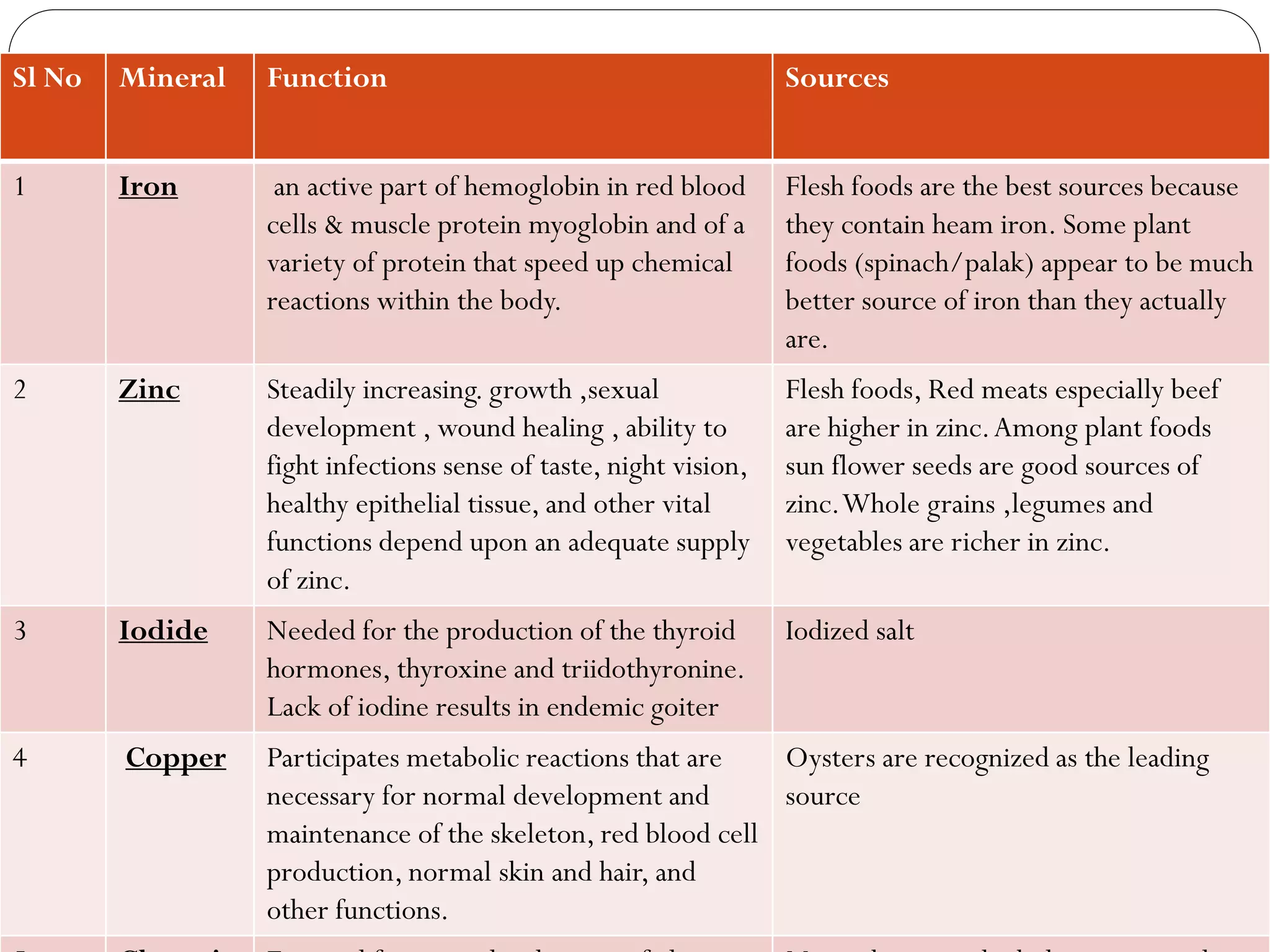 Sl No Mineral Function Sources
1 Iron an active part of hemoglobin in red blood
cells & muscle protein myoglobin and of a
variety of protein that speed up chemical
reactions within the body.
Flesh foods are the best sources because
they contain heam iron. Some plant
foods (spinach/palak) appear to be much
better source of iron than they actually
are.
2 Zinc Steadily increasing. growth ,sexual
development , wound healing , ability to
fight infections sense of taste, night vision,
healthy epithelial tissue, and other vital
functions depend upon an adequate supply
of zinc.
Flesh foods, Red meats especially beef
are higher in zinc.Among plant foods
sun flower seeds are good sources of
zinc.Whole grains ,legumes and
vegetables are richer in zinc.
3 Iodide Needed for the production of the thyroid
hormones, thyroxine and triidothyronine.
Lack of iodine results in endemic goiter
Iodized salt
4 Copper Participates metabolic reactions that are
necessary for normal development and
maintenance of the skeleton, red blood cell
production, normal skin and hair, and
other functions.
Oysters are recognized as the leading
source
 