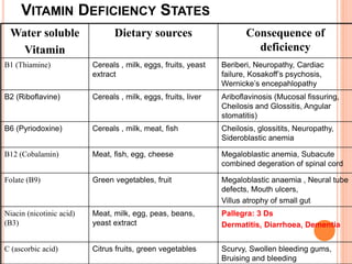 VITAMIN DEFICIENCY STATES
Water soluble
Vitamin
Dietary sources Consequence of
deficiency
B1 (Thiamine) Cereals , milk, eggs, fruits, yeast
extract
Beriberi, Neuropathy, Cardiac
failure, Kosakoff’s psychosis,
Wernicke’s encepahlopathy
B2 (Riboflavine) Cereals , milk, eggs, fruits, liver Ariboflavinosis (Mucosal fissuring,
Cheilosis and Glossitis, Angular
stomatitis)
B6 (Pyriodoxine) Cereals , milk, meat, fish Cheilosis, glossitits, Neuropathy,
Sideroblastic anemia
B12 (Cobalamin) Meat, fish, egg, cheese Megaloblastic anemia, Subacute
combined degeration of spinal cord
Folate (B9) Green vegetables, fruit Megaloblastic anaemia , Neural tube
defects, Mouth ulcers,
Villus atrophy of small gut
Niacin (nicotinic acid)
(B3)
Meat, milk, egg, peas, beans,
yeast extract
Pallegra: 3 Ds
Dermatitis, Diarrhoea, Dementia
C (ascorbic acid) Citrus fruits, green vegetables Scurvy, Swollen bleeding gums,
Bruising and bleeding
 