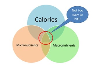 Calories 
Not too 
easy to 
hit!! 
Micronutrients Macronutrients 
 