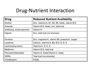 Drug-Nutrient Interaction 
Drug Reduced Nutrient Availability 
Alcohol Zinc, vitamins A, B1, B2, B6, folate, vitamin B12 
Antacids Vitamin B12, folate, iron, total kcal 
Antibiotics, broad-spectrum Vitamin K 
Digoxin Zinc, total kcal (via anorexia) 
Diuretics Zinc, magnesium, vitamin B6, potassium, copper 
Laxatives Calcium, vitamins A, B2, B12, D, E, K 
Lipid-binding resins Vitamins A, D, E, K 
Metformin Vitamin B12, total kcal 
Phenytoin/Salicylates Vitamin D, folate/Vitamin C, folate 
SSRIs Total kcal (via anorexia) 
Trimethoprim Folate 
 