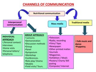 CHANNELS OF COMMUNICATION
Interpersonal
communication Mass media
Traditional media
Nutritional communication
INDIVIDUAL
APPROACH
• Personal contact/
interviews
•Home visits
•Personal letters/
telephone.
GROUP APPROACH
• Lectures
•Demonstration
•Discussion methods
•Group
•Panel
•Symposium
•Workshop
•Conferences.
•Role play/ Drama
•Models
•Field visits/ Tours.
•Television.
•Radio, recording
•Films/ Tape.
•Newspaper.
•Other printed matter.
•Journals
•Magazines.
•Exhibition / Meals
•Posters/ Charts/ Bill
pasting
•Computer/ Internet
• Folk music and
dance
•Puppetry.
 