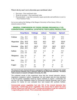What is the lay man’s test to determine poor nutritional value?
•
•
•

Poor taste = Poor nutritional value
Weak & sick plant = Poor nutritional value
Diseased plants / crops that constantly require pesticides and antibiotics to survive
= Poor Nutrition Value

Let us now analyze the findings of the Rutgers University in New Jersey, USA on
mineral content of food.

MINERAL COMPARISON OF FOODS GROWN ORGANICALLY VS.
CONVENTIONAL CHEMICAL (SYNTHETIC FERTILIZER) PRODUCTION
Snap Beans
Calcium

Cabbage

Lettuce

Tomatoes

Spinach

{Org. 40.5
{Con. 15.5

60.0
17.5

71.0
16.0

23.0
4.5

95.0
47.5

Magnesium {Org. 60.0
{Con. 14.8

43.6
15.6

49.3
13.1

59.2
4.5

203.9
45.9

Potassium

{Org. 99.7
{Con. 29.1

148.3
53.7

176.5
53.7

148.3
58.6

257.0
84.0

Sodium

{Org. 8.6
{Con. 0.0

20.4
0.8

12.2
0

5.5
0

59.5
0.8

Manganese

{Org. 60
{Con. 2

13
2

169
1

68
1

117
1

Iron

{Org. 227
{Con. 10

94
20

516
9

1938
1

53
0

Copper

{Org. 69
{Con. 3

48
0.4

60
3

53
0

32
0.5

The amount of each chemical element is expressed in milligrams per 100 grams dry weight
for the first four elements, then in parts per million for the three trace elements. The above
Table is based on research at Rutgers University, NJ, USA.

The published results of this experiment show that the mineral elements calcium,
magnesium, potassium, sodium, manganese, iron and copper were far more abundant
in the five garden vegetables raised by organic methods on organic / nutritionally rich
soil than the same vegetables raised by commercial methods generally used to grow
produce for market on over cultivated farm land treated with synthetic fertilizer.
Commercially grown vegetables had only 13% of the mineral elements than
organically / nutritionally grown vegetables. This means that to obtain the same
mineral content you will have to eat 7 commercial tomatoes to get the nutrition of
1 organically grown tomato. This is physically impossible to do!

7

 