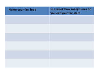 ..
Name your fav. food In a week how many times do
you eat your fav. item
 
