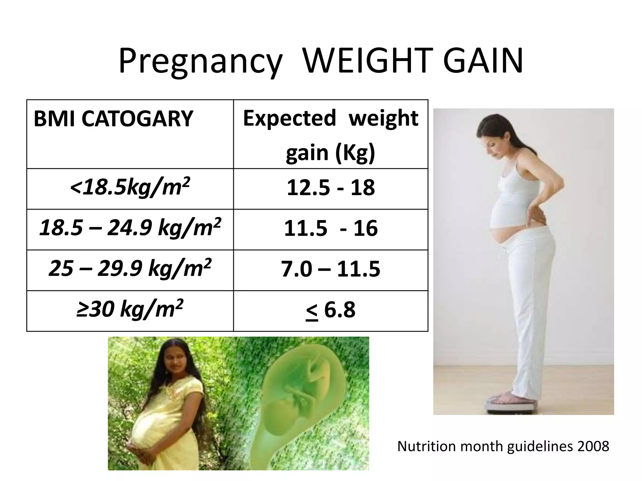 Pregnancy WEIGHT GAIN
BMI CATOGARY        Expected weight
                        gain (Kg)
  <18.5kg/m2            12.5 - 18
18.5 – 24.9 kg/m2      11.5 - 16
 25 – 29.9 kg/m2       7.0 – 11.5
   ≥30 kg/m2             < 6.8




                                    Nutrition month guidelines 2008
 