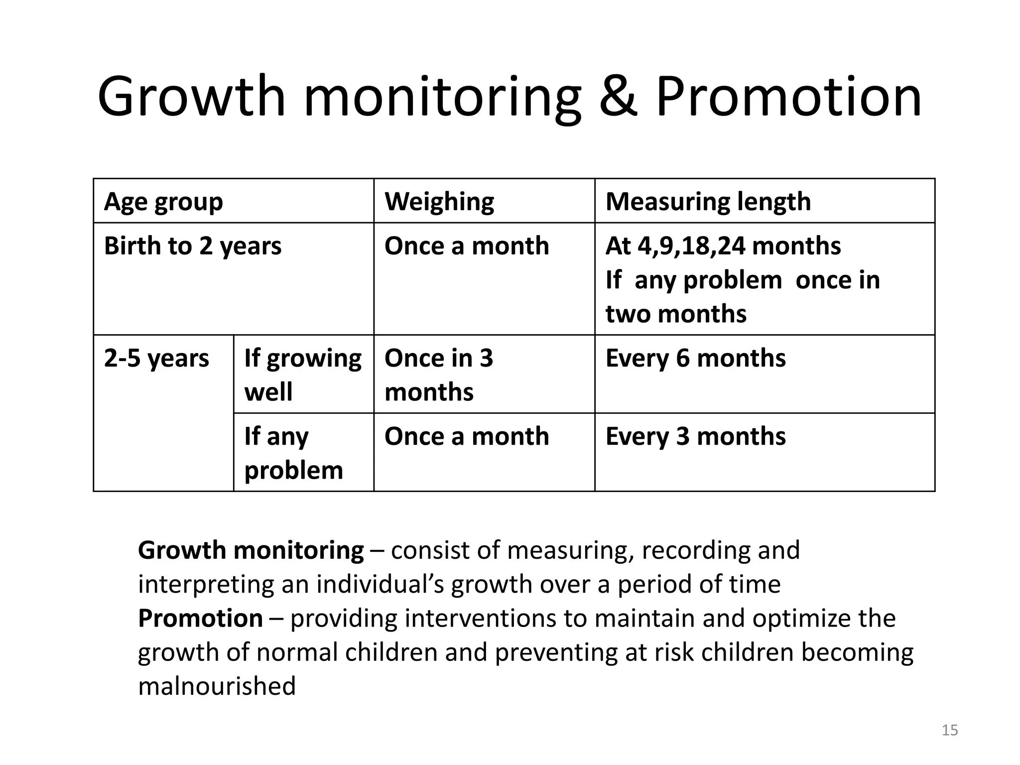 Growth monitoring & Promotion
Age group              Weighing           Measuring length
Birth to 2 years       Once a month       At 4,9,18,24 months
                                          If any problem once in
                                          two months
2-5 years   If growing Once in 3          Every 6 months
            well       months
            If any     Once a month       Every 3 months
            problem

   Growth monitoring – consist of measuring, recording and
   interpreting an individual’s growth over a period of time
   Promotion – providing interventions to maintain and optimize the
   growth of normal children and preventing at risk children becoming
   malnourished
                                                                        15
 