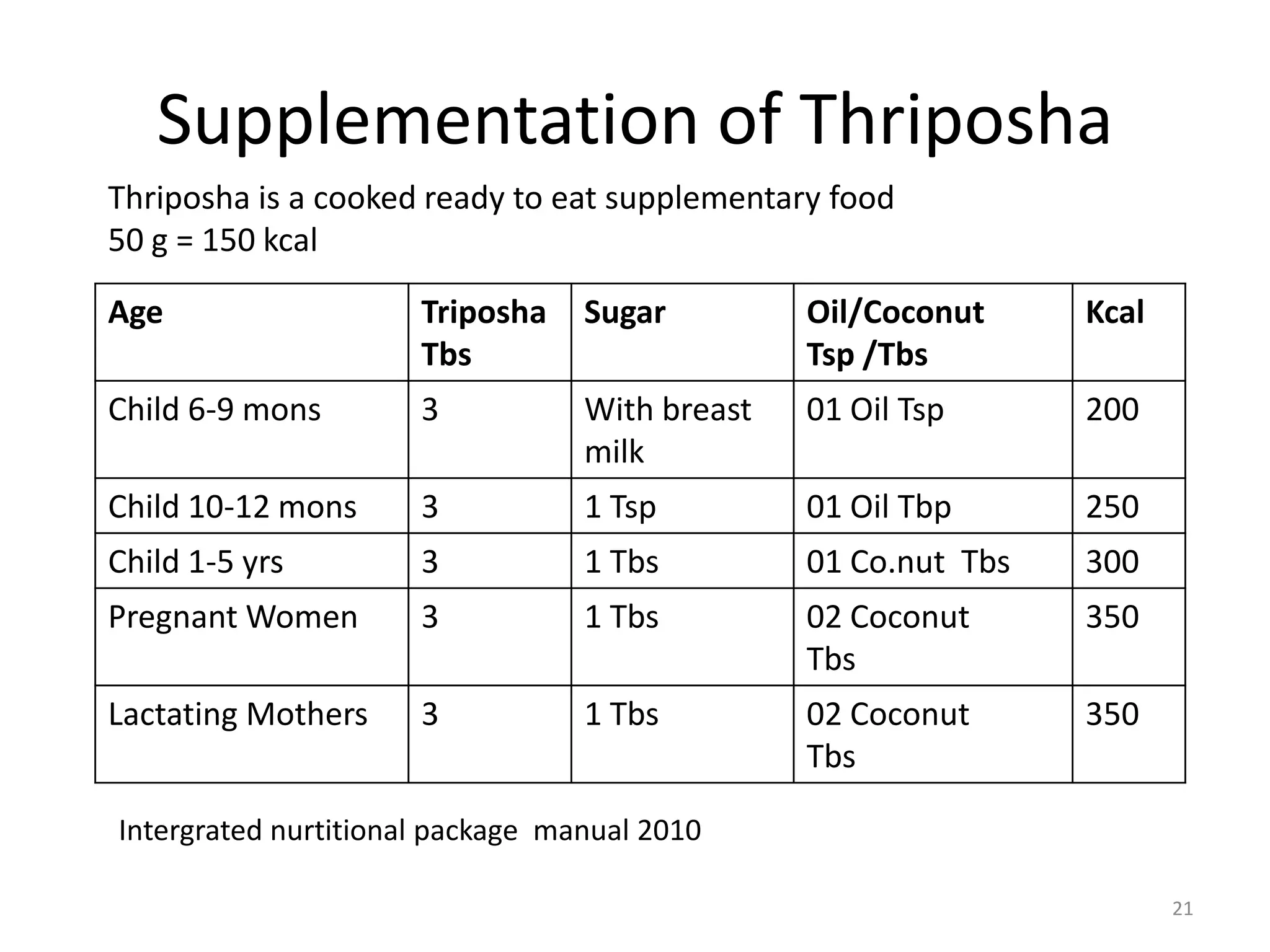 Supplementation of Thriposha
Thriposha is a cooked ready to eat supplementary food
50 g = 150 kcal

Age                   Triposha    Sugar         Oil/Coconut     Kcal
                      Tbs                       Tsp /Tbs
Child 6-9 mons        3           With breast   01 Oil Tsp      200
                                  milk
Child 10-12 mons      3           1 Tsp         01 Oil Tbp      250
Child 1-5 yrs         3           1 Tbs         01 Co.nut Tbs   300
Pregnant Women        3           1 Tbs         02 Coconut      350
                                                Tbs
Lactating Mothers     3           1 Tbs         02 Coconut      350
                                                Tbs

Intergrated nurtitional package manual 2010

                                                                       21
 