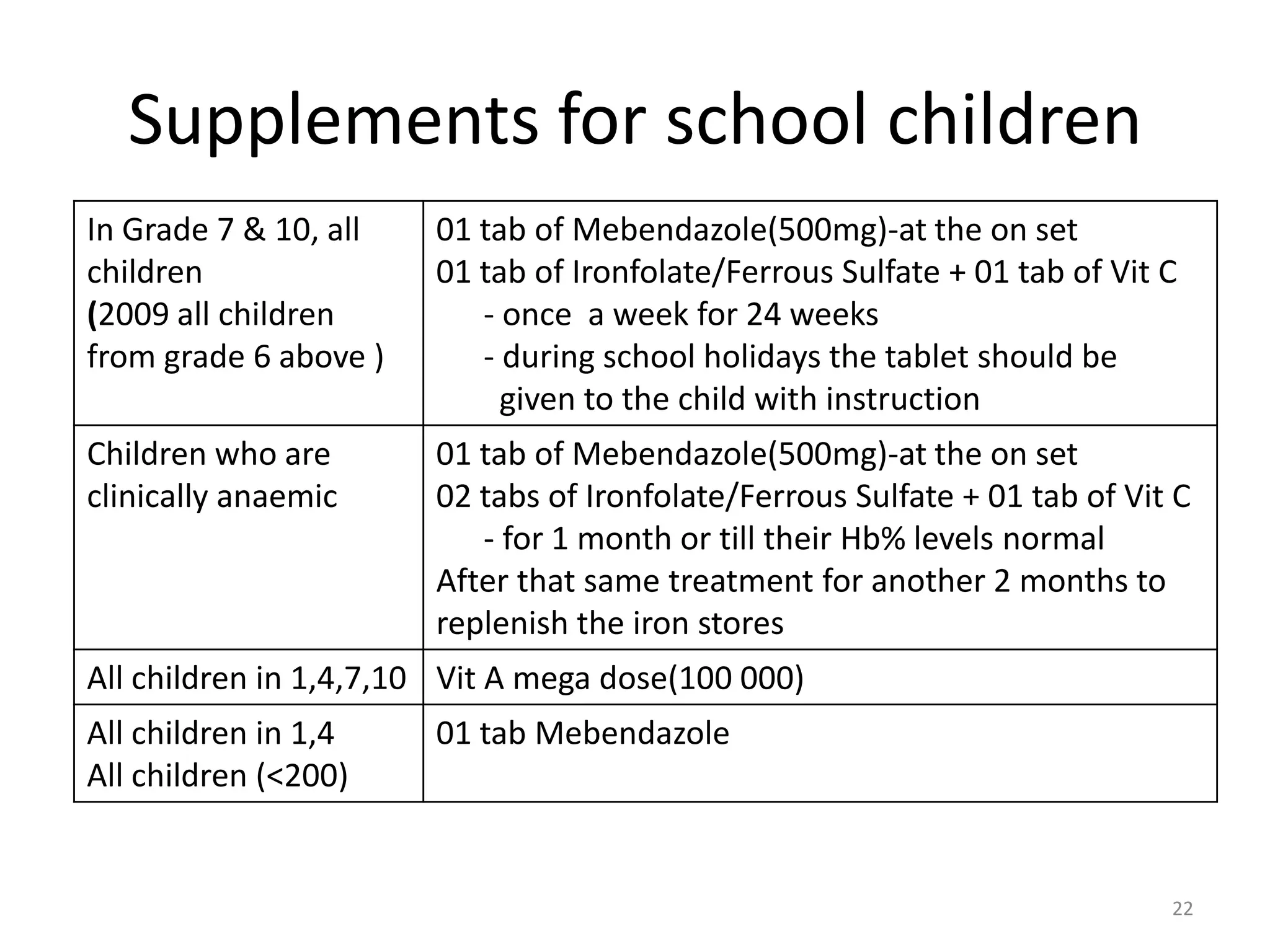 Supplements for school children
In Grade 7 & 10, all   01 tab of Mebendazole(500mg)-at the on set
children               01 tab of Ironfolate/Ferrous Sulfate + 01 tab of Vit C
(2009 all children        - once a week for 24 weeks
from grade 6 above )      - during school holidays the tablet should be
                            given to the child with instruction
Children who are       01 tab of Mebendazole(500mg)-at the on set
clinically anaemic     02 tabs of Ironfolate/Ferrous Sulfate + 01 tab of Vit C
                          - for 1 month or till their Hb% levels normal
                       After that same treatment for another 2 months to
                       replenish the iron stores
All children in 1,4,7,10 Vit A mega dose(100 000)
All children in 1,4    01 tab Mebendazole
All children (<200)


                                                                            22
 
