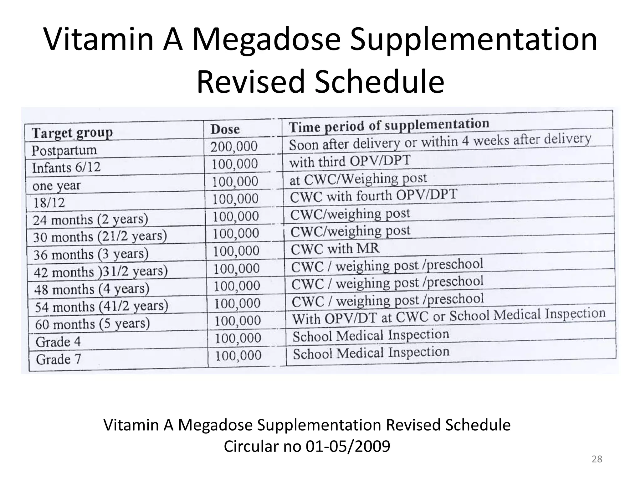 Vitamin A Megadose Supplementation
          Revised Schedule




   Vitamin A Megadose Supplementation Revised Schedule
                  Circular no 01-05/2009
                                                         28
 