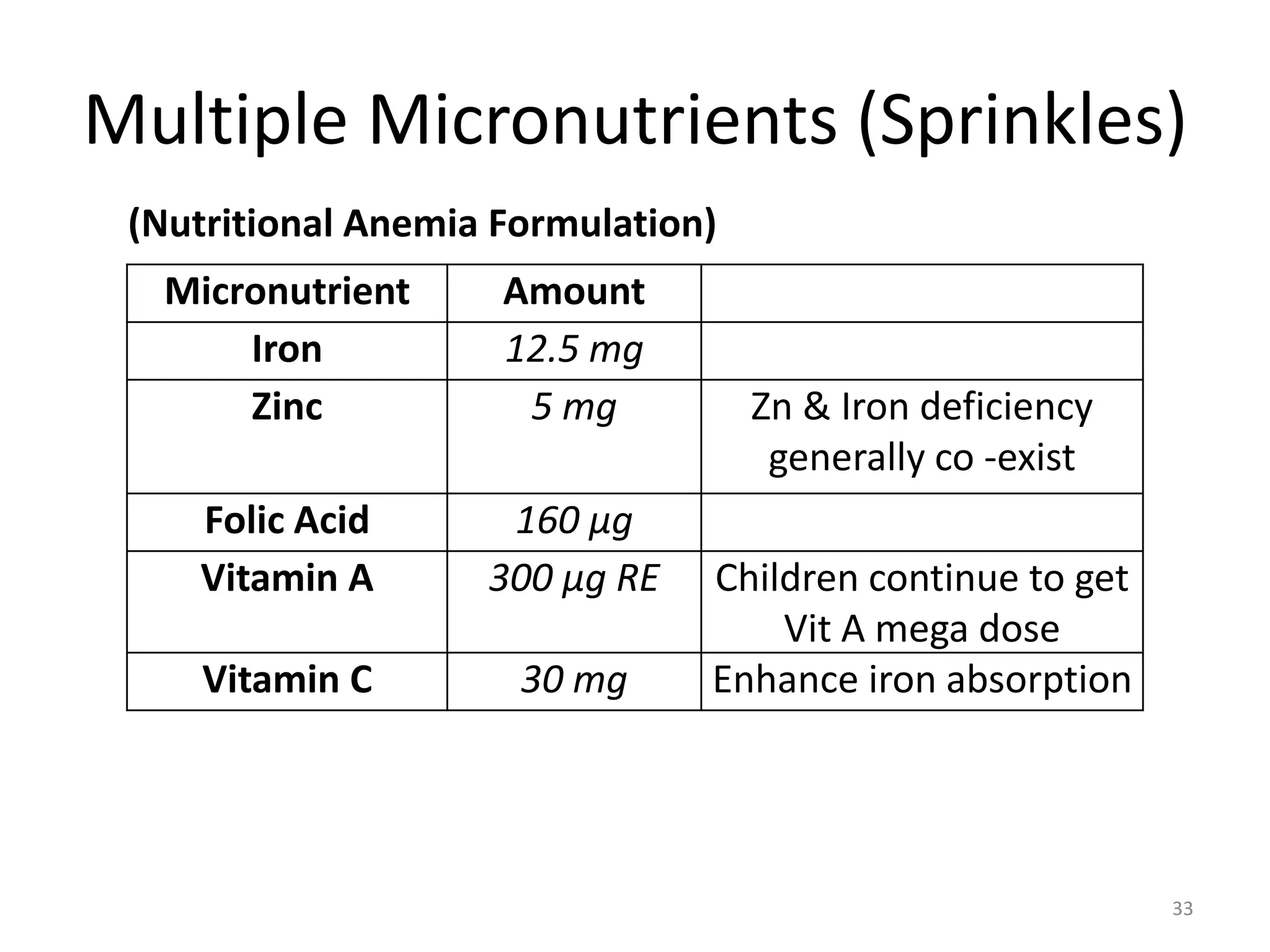 Multiple Micronutrients (Sprinkles)
 (Nutritional Anemia Formulation)
  Micronutrient      Amount
      Iron           12.5 mg
      Zinc            5 mg          Zn & Iron deficiency
                                     generally co -exist
    Folic Acid       160 µg
    Vitamin A       300 µg RE   Children continue to get
                                    Vit A mega dose
     Vitamin C        30 mg     Enhance iron absorption




                                                           33
 