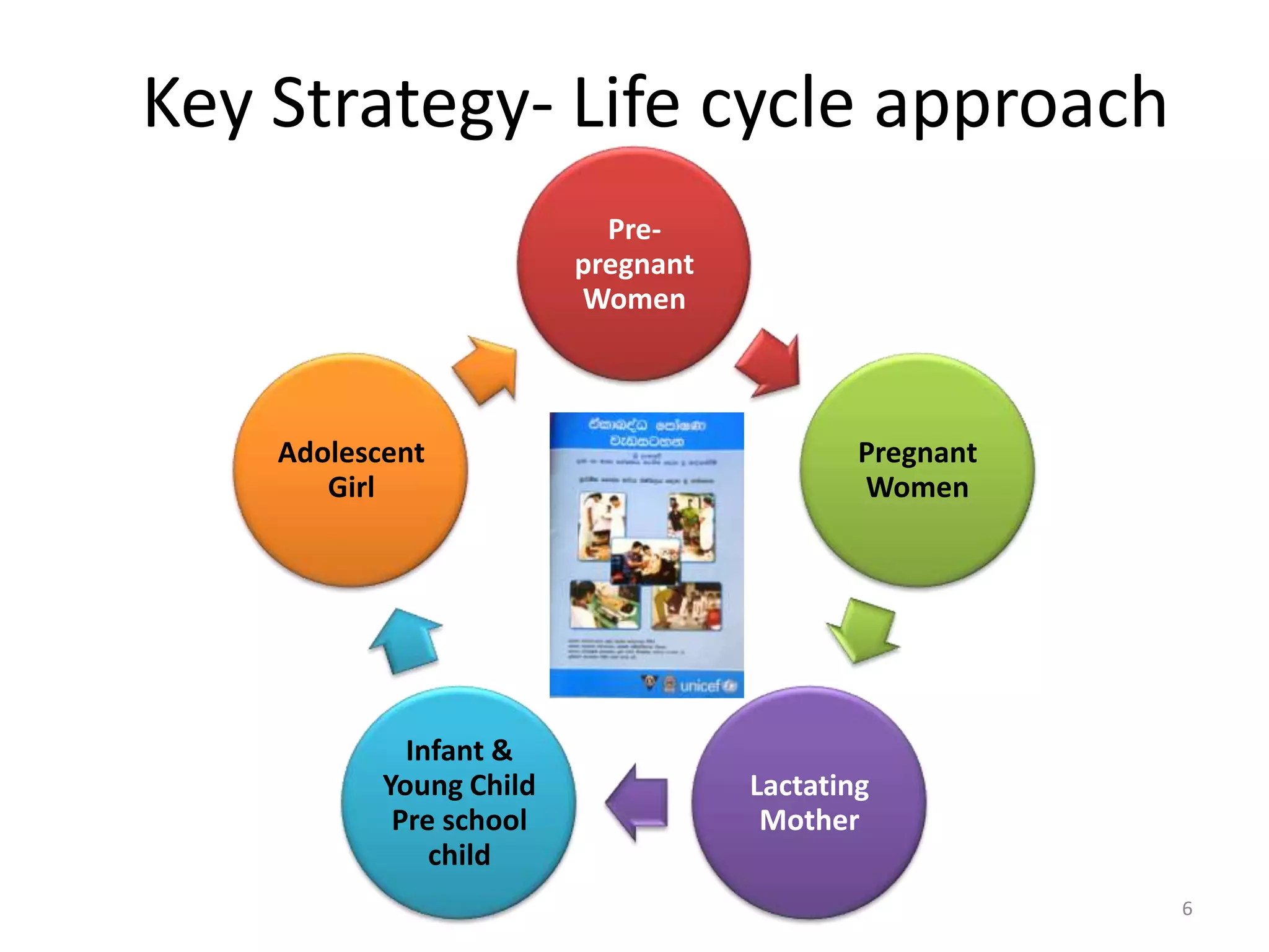 Key Strategy- Life cycle approach
                           Pre-
                         pregnant
                         Women



    Adolescent                              Pregnant
       Girl                                 Women




             Infant &
           Young Child              Lactating
            Pre school               Mother
               child
                                                       6
 