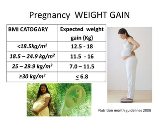 Pregnancy WEIGHT GAIN
BMI CATOGARY        Expected weight
                        gain (Kg)
  <18.5kg/m2            12.5 - 18
18.5 – 24.9 kg/m2      11.5 - 16
 25 – 29.9 kg/m2       7.0 – 11.5
   ≥30 kg/m2             < 6.8




                                    Nutrition month guidelines 2008
 