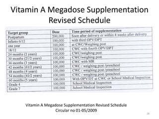 Vitamin A Megadose Supplementation
          Revised Schedule




   Vitamin A Megadose Supplementation Revised Schedule
                  Circular no 01-05/2009
                                                         28
 