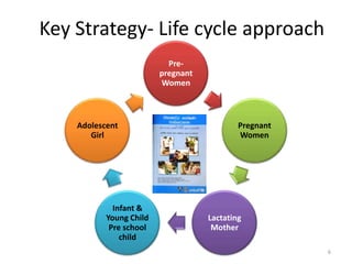 Key Strategy- Life cycle approach
                           Pre-
                         pregnant
                         Women



    Adolescent                              Pregnant
       Girl                                 Women




             Infant &
           Young Child              Lactating
            Pre school               Mother
               child
                                                       6
 