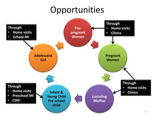 Opportunities
                                                         Through
Through                                 Pre-             • Home visits
• Home visits                         pregnant           • Clinics
• School MI                           Women



                 Adolescent                              Pregnant
                    Girl                                 Women




                                                                    Through
Through                                                             • Home visits
• Home visits             Infant &                                  • Clinics
• Preschool MI          Young Child              Lactating
• CWC                    Pre school               Mother
                            child
                                                                                8
 