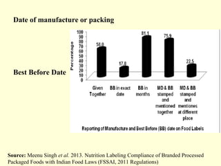 Date of manufacture or packing
Best Before Date
Source: Meenu Singh et al. 2013. Nutrition Labeling Compliance of Branded ...