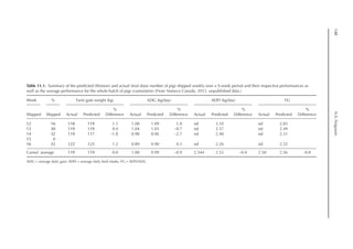 148
N.S.
Ferguson
Table 11.1. Summary of the predicted (Watson) and actual (trial data) number of pigs shipped weekly over a 5-week period and their respective performances as
well as the average performance for the whole batch of pigs (cumulative) (From Nutreco Canada, 2012, unpublished data.)
Week % Farm gate weight (kg) ADG (kg/day) ADFI (kg/day) FG
Shipped Shipped Actual Predicted
   %
Difference Actual Predicted
   %
Difference Actual Predicted
   %
Difference Actual Predicted
   %
Difference
12 16 118 119 1.1 1.08 1.09 1.0 nd 3.10 nd 2.83
13 30 119 119 0.4 1.04 1.03 –0.7 nd 2.57 nd 2.49
14 32 119 117 –1.8 0.98 0.96 –2.7 nd 2.40 nd 2.51
15 0
16 22 122 123 1.2 0.89 0.90 0.3 nd 2.26 nd 2.52
Cumul. average 119 119 0.0 1.00 0.99 –0.9 2.544 2.53 –0.4 2.58 2.56 –0.8
ADG = average daily gain; ADFI = average daily feed intake; FG = ADFI/ADG
 