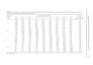 Integrated
Models
to
Improve
Performance
and
Profitability
in
Finishing
Pigs
151
Table 11.5. An example of a reference guide to identify the target shipping live weight that will maximize the profit per pig under different pig price and feed cost
scenarios. (From R. Mercier, personal communication, 2011.)
Pig price Average feed cost/MT ($/MT) Target
($/kg) 300 310 320 330 340 350 360 370 380 Live weight (kg)
(9.93) (12.4) (14.8) (17.2) (19.6) (22.0) (24.5) (26.9) (29.3) 118
(7.98) (10.5) (13.0) (15.5) (18.0) (20.5) (23.1) (25.6) (28.1) 120
1.5 (6.83) (9.43) (12.0) (14.6) (17.2) (19.9) (22.5) (25.1) (27.7) 122
(6.82) (9.52) (12.2) (14.9) (17.6) (20.3) (23.0) (25.7) (28.4) 125
(7.66) (10.5) (13.3) (16.1) (18.9) (21.7) (24.5) (27.3) (30.1) 127
(9.10) (12.0) (14.9) (17.8) (20.7) (23.6) (26.5) (29.4) (32.3) 130
(1.86) (4.29) (6.71) (9.13) (11.6) (14.0) (16.4) (18.8) (21.2) 118
0.40 (2.11) (4.63) (7.14) (9.65) (12.2) (14.7) (17.2) (19.7) 120
1.6 1.81 (0.80) (3.40) (6.00) (8.61) (11.2) (13.8) (16.4) (19.0) 122
2.06 (0.65) (3.35) (6.05) (8.75) (11.5) (14.2) (16.9) (19.6) 125
1.40 (1.40) (4.20) (7.00) (9.80) (12.6) (15.4) (18.2) (21.0) 127
0.11 (2.79) (5.68) (8.58) (11.5) (14.4) (17.3) (20.2) (23.1) 130
6.20 3.77 1.35 (1.07) (3.49) (5.91) (8.34) (10.8) (13.2) 118
8.78 6.26 3.75 1.23 (1.28) (3.79) (6.31) (8.82) (11.3) 120
1.7 10.44 7.84 5.23 2.63 0.03 (2.58) (5.18) (7.78) (10.4) 122
10.93 8.23 5.53 2.83 0.13 (2.57) (5.27) (7.97) (10.7) 125
10.47 7.67 4.87 2.07 (0.73) (3.53) (6.33) (9.13) (11.9) 127
9.32 6.43 3.53 0.63 (2.26) (5.16) (8.06) (10.96) (13.9) 130
14.26 11.8 9.41 6.99 4.57 2.15 (0.27) (2.70) (5.12) 118
17.2 14.6 12.1 9.61 7.10 4.58 2.07 (0.44) (2.96) 120
1.8 19.1 16.5 13.9 11.3 8.66 6.06 3.45 0.85 (1.75) 122
19.8 17.1 14.4 11.7 9.00 6.30 3.60 0.90 (1.80) 125
19.5 16.7 13.9 11.1 8.33 5.54 2.74 (0.06) (2.86) 127
18.5 15.6 12.7 9.84 6.95 4.05 1.15 (1.74) (4.64) 130
MT = metric tonnes.
 
