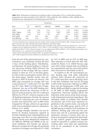 Real-time Individual Amino Acid Requirements in Growing-finishing Pigs 169
from the rest of the phase because Lys con-
centration was estimated during the first
3 days of the feeding phase. Nonetheless,
moving from 3P group-feeding to individ-
ual precision feeding (MPI) allowed the
reduction of the average SID Lys concen-
tration in diets by 31% in the first phase,
by 29% in the second phase and by 20% in
the third phase. Similar results were ob-
tained in AIPF II (results not shown). The
MPG pigs consumed on average 10% less
crude protein (P  0.05) and 17% less SID
Lys (P  0.05, Table 12.3) than the 3P pigs.
Likewise, the use of the MPI feeding pro-
gramme allowed the reduction of the in-
take of crude protein by 16% (P  0.05) and
SID Lys by 27% (P  0.05) in relation to the
3P feeding programme. Overall, the amount
of SID Lys consumed per unit of retained
protein was reduced by 24% in MPI when
compared to 3P pigs, which is in agreement
with values estimated earlier by simulation
(Pomar et al., 2010).
Average nitrogen retention was not af-
fected by feeding treatments applied in
the first validation trial, indicating that in all
cases pigs were fed to or near requirements.
Similar results were obtained for treatments
3P, MPI110, MPI100 and MPI90 of the se-
cond validation trial (results not shown).
However, in relation to 3P pigs, the estimated
excretion of nitrogen was reduced (P  0.05)
by 12% in MPG and by 22% in MPI pigs.
This reduction is lower than the 39% esti-
mated by Pomar et al. (2010) because pigs
were fed in these animal trials according to
Lys requirements and the Lys/crude protein
ratio was lower in diet B than in diet A.
In relation to the 3P conventional sys-
tem, feeding pigs with daily individual
tailored diets allowed the reduction of
(P  0.05) total feed cost by $6.9/pig (–8%)
in the first validation trial and by $7.6/pig
(–10%) in the second one. Likewise, in AIPF I,
feed cost per kilogramme of BW gain was
$0.92, $0.90 and $0.85 in pigs fed according
to 3P, MPG or MPI feeding programmes,
­
respectively. Precision feeding allows the
­
reduction of the excess of the most econom-
ically detrimental nutrients/ingredients. The
estimated intake of soybean meal (results
not shown), one of the most expensive in-
gredients in the current study, was reduced
by 25% in the MPG group and by 43% in
the MPI group in relation to 3P treatment. In
addition, feeding pigs with just two pre-
mixes may also be a promising option for
industries, because it means only two ra-
tions to be prepared, transported and stored.
In this context, greater economic benefits
could be expected if a global scenario (in-
cluding other costs than just ingredients)
were to be considered in the economic
evaluation.
Table 12.2. Performance of pigs fed according to either a three-phase (3P) or a daily-phase feeding
programme, the latter providing 110% (MPI110), 100% (MPI100), 90% (MPI90) or 80% (MPI80) of the
estimated lysine requirements of individual pigs (trial AIPF II)1
.
Item
Treatments
SEM P value2
3P MPI110 MPI100 MPI90 MPI80
ADFI 2.44 2.43 2.53 2.57 2.33 0.035 0.5166
ADG,3
kg/day 1.05a
1.05a
1.03a
1.00ab
0.93b
0.013 0.0029
FCR, kg/kg 2.34 2.33 2.50 2.63 2.53 0.037 0.0501
APD, g/day 167a
167a
166a
158ab
148b
0.304 0.0003
Final BW, kg 119a
119a
116ab
115ab
108b
1.201 0.0184
1
LS means obtained from a repeated measures analysis; ADFI: average daily feed intake; ADG: average daily gain; FCR:
feed conversion ratio; APD: average daily protein deposition; BW: body weight.
2
Effects of treatment, period, sex and interactions were considered in the analysis. Period was significant (P  0.01) for all
variables. Sex was significant for ADFI (P  0.01), APD (P  0.05) and BW (P  0.01). Interaction period × treatment was
significant for BW (P  0.01). Interaction period × sex was significant for ADFI and BW (P  0.01). Interactions treatment × sex
and treatment × sex × period were not significant for all variables.
3
Means within lines followed by different letters are significantly different (P  0.05).
a
and b
indicate significant statistical differences among means within rows.
 