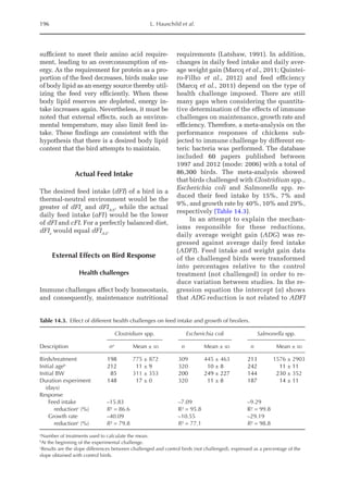 196 L. Hauschild et al.
sufficient to meet their amino acid require-
ment, leading to an overconsumption of en-
ergy. As the requirement for protein as a pro-
portion of the feed decreases, birds make use
of body lipid as an energy source thereby util-
izing the feed very efficiently. When these
body lipid reserves are depleted, energy in-
take increases again. Nevertheless, it must be
noted that external effects, such as environ-
mental temperature, may also limit feed in-
take. These findings are consistent with the
hypothesis that there is a desired body lipid
content that the bird attempts to maintain.
Actual Feed Intake
The desired feed intake (dFI) of a bird in a
thermal-neutral environment would be the
greater of dFIe
and dFIAA
, while the actual
daily feed intake (aFI) would be the lower
of dFI and cFI. For a perfectly balanced diet,
dFIe
would equal dFIAA
.
External Effects on Bird Response
Health challenges
Immune challenges affect body homeostasis,
and consequently, maintenance nutritional
requirements (Latshaw, 1991). In addition,
changes in daily feed intake and daily aver-
age weight gain (Marcq et al., 2011; Quintei-
ro-Filho et al., 2012) and feed efficiency
(Marcq et al., 2011) depend on the type of
health challenge imposed. There are still
many gaps when considering the quantita-
tive determination of the effects of immune
challenges on maintenance, growth rate and
efficiency. Therefore, a meta-­
analysis on the
performance responses of chickens sub-
jected to immune challenge by different en-
teric bacteria was performed. The database
included 60 papers published between
1997 and 2012 (mode: 2006) with a total of
86,300 birds. The meta-analysis showed
that birds challenged with Clostridium spp.,
Escherichia coli and Salmonella spp. re-
duced their feed intake by 15%, 7% and
9%, and growth rate by 40%, 10% and 29%,
respectively (Table 14.3).
In an attempt to explain the mechan-
isms responsible for these reductions,
daily average weight gain (ADG) was re-
gressed against average daily feed intake
(ADFI). Feed intake and weight gain data
of the challenged birds were transformed
into percentages relative to the control
treatment (not challenged) in order to re-
duce variation between studies. In the re-
gression equation the intercept (a) shows
that ADG reduction is not related to ADFI
Table 14.3. Effect of different health challenges on feed intake and growth of broilers.
Clostridium spp. Escherichia coli Salmonella spp.
Description na
Mean ± sd n Mean ± sd n Mean ± sd
Birds/treatment 198 775 ± 872 309 445 ± 463 213 1576 ± 2903
Initial ageb
212 11 ± 9 320 10 ± 8 242 11 ± 11
Initial BW 85 311 ± 353 200 249 ± 227 144 230 ± 352
Duration experiment
(days)
148 17 ± 0 320 11 ± 8 187 14 ± 11
Response
Feed intake
reductionc
(%)
–15.83
R² = 86.6
–7.09
R² = 95.8
–9.29
R² = 99.8
Growth rate
reductionc
(%)
–40.09
R² = 79.8
–10.55
R² = 77.1
–29.19
R² = 98.8
a
Number of treatments used to calculate the mean.
b
At the beginning of the experimental challenge.
c
Results are the slope differences between challenged and control birds (not challenged), expressed as a percentage of the
slope obtained with control birds.
 