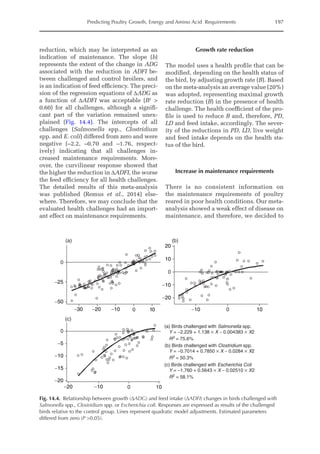 Predicting Poultry Growth, Energy and Amino Acid Requirements 197
­
reduction, which may be interpreted as an
indication of maintenance. The slope (b)
represents the extent of the change in ADG
associated with the reduction in ADFI be-
tween challenged and control broilers, and
is an indication of feed efficiency. The preci-
sion of the regression equations of ∆ADG as
a function of ∆ADFI was acceptable (R2

0.60) for all challenges, although a signifi-
cant part of the variation remained unex-
plained (Fig. 14.4). The intercepts of all
challenges (Salmonella spp., Clostridium
spp. and E. coli) differed from zero and were
negative (–2.2, –0.70 and –1.76, respect-
ively) indicating that all challenges in-
creased maintenance requirements. More-
over, the curvilinear response showed that
the higher the reduction in ∆ADFI, the worse
the feed efficiency for all health challenges.
The detailed results of this ­
meta-analysis
was published (Remus et al., 2014) else-
where. Therefore, we may conclude that the
evaluated health challenges had an import-
ant effect on maintenance ­
requirements.
Growth rate reduction
The model uses a health profile that can be
modified, depending on the health status of
the bird, by adjusting growth rate (B). Based
on the meta-analysis an average value (20%)
was adopted, representing maximal growth
rate reduction (B) in the presence of health
challenge. The health coefficient of the pro-
file is used to reduce B and, therefore, PD,
LD and feed intake, accordingly. The sever-
ity of the reductions in PD, LD, live weight
and feed intake depends on the health sta-
tus of the bird.
Increase in maintenance requirements
There is no consistent information on
the maintenance requirements of poultry
reared in poor health conditions. Our meta-
analysis showed a weak effect of disease on
maintenance, and therefore, we decided to
Fig. 14.4. Relationship between growth (∆ADG) and feed intake (∆ADFI) changes in birds challenged with
Salmonella spp., Clostridium spp. or Escherichia coli. Responses are expressed as results of the challenged
birds relative to the control group. Lines represent quadratic model adjustments. Estimated parameters
differed from zero (P 0.05).
10
0
−10 −10
−20
−20 −10 0 10
−30
0
−25
−50
10
0
20
10
0
−10
−20
0
−5
−10
−15
−20
(a) Birds challenged with Salmonella spp.
(b) Birds challenged with Clostridium spp.
(c) Birds challenged with Escherichia Coli
R2
= 75.6%
R2 = 50.3%
R2
= 58.1%
Y = −2.229 + 1.138 × X − 0.004383 × X2
Y = −0.7014 + 0.7850 × X − 0.0284 × X2
Y = −1.760 + 0.5643 × X − 0.02510 × X2
(b)
(a)
(c)
 