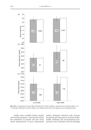 204 L. Hauschild et al.
Unlike some available broiler models
with similar purposes, Avinesp also allows
the estimation of growth and the nutri-
tional requirements of layer replacement
pullets. Estimates obtained with Avinesp
for growth and responses to nutrient intake,
health challenge and environmental tem-
perature were consistent with the findings
2.838 2.954
2.860 3.037
0.0
0.5
1.0
1.5
2.0
2.5
3.0
3.5
Body
weight
(kg)
61
64
61
65
54.0
56.0
58.0
60.0
62.0
64.0
66.0
68.0
Body
weight
gain
(g/day)
112 112
109
116
102.0
104.0
106.0
108.0
110.0
112.0
114.0
116.0
118.0
Low health High health
Feed
intake
(g/day)
(a)
(b)
(c)
Fig. 14.11. Comparison of Actual ( ) and Predicted (£) body weight (a), growth rate (b) and feed intake (c) of
1- to 46-day-old broilers reared in High or Low Health status farms. Bars represent one standard deviation.
 
