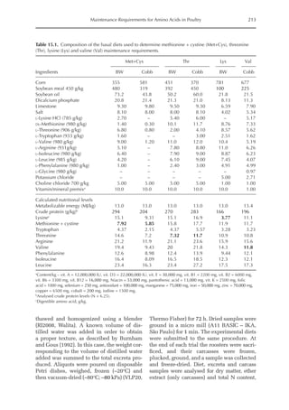 Maintenance Requirements for Amino Acids in Poultry 213
thawed and homogenized using a blender
(RI2008, Walita). A known volume of dis-
tilled water was added in order to obtain
a proper texture, as described by Burnham
and Gous (1992). In this case, the weight cor-
responding to the volume of distilled water
added was summed to the total excreta pro-
duced. Aliquots were poured on disposable
Petri dishes, weighed, frozen (–20°C) and
then vacuum-dried (–80°C; –80 kPa) (VLP20,
Thermo Fisher) for 72 h. Dried samples were
ground in a micro mill (A11 BASIC – IKA,
São Paulo) for 1 min. The experimental diets
were submitted to the same procedure. At
the end of each trial the roosters were sacri-
ficed, and their carcasses were frozen,
plucked, ground, and a sample was collected
and freeze-dried. Diet, excreta and carcass
samples were analysed for dry ­
matter, ether
extract (only carcasses) and total N ­
content,
Table 15.1. Composition of the basal diets used to determine methionine + cystine (Met+Cys), threonine
(Thr), lysine (Lys) and valine (Val) maintenance requirements.
Ingredients
Met+Cys Thr Lys Val
BW Cobb BW Cobb BW Cobb
Corn 355 581 451 370 781 677
Soybean meal 450 g/kg 480 319 392 450 100 225
Soybean oil 73.2 43.8 50.2 60.0 21.8 21.5
Dicalcium phosphate 20.8 21.4 21.3 21.0 8.13 11.3
Limestone 9.30 9.80 9.50 9.30 6.59 7.90
Salt 8.10 8.00 8.00 8.10 4.02 5.34
l-Lysine HCl (785 g/kg) 2.70 – 5.40 6.00 – 5.17
dl-Methionine (980 g/kg) 1.40 0.30 10.1 11.7 8.76 7.33
l-Threonine (906 g/kg) 6.80 0.80 2.00 4.10 8.57 5.62
l-Tryptophan (933 g/kg) 1.60 – – 3.00 2.51 1.62
l-Valine (980 g/kg) 9.00 1.20 11.0 12.0 10.4 5.19
l-Arginine (931g/kg) 5.10 – 7.80 8.80 11.0 6.26
l-Isoleucine (980 g/kg) 6.40 – 7.90 9.00 8.87 6.23
l-Leucine (985 g/kg) 4.20 – 6.10 9.00 7.45 4.07
l-Phenylalanine (980 g/kg) 1.00 – 2.40 3.00 4.91 4.99
l-Glycine (980 g/kg) – – – – – 0.97
Potassium chloride – – – – 5.00 2.71
Choline chloride 700 g/kg 5.00 5.00 5.00 5.00 1.00 1.00
Vitamin/mineral premixa
10.0 10.0 10.0 10.0 10.0 1.00
Calculated nutritional levels
Metabolizable energy (MJ/kg) 13.0 13.0 13.0 13.0 13.0 13.4
Crude protein (g/kg)b
294 204 270 283 166 196
Lysinec
15.1 9.31 15.1 16.9 3.77 11.1
Methionine + cystine 7.92 5.85 15.8 17.7 11.9 11.7
Tryptophan 4.37 2.15 4.37 5.57 3.28 3.23
Threonine 14.6 7.2 7.32 11.7 10.9 10.8
Arginine 21.2 11.9 21.1 23.6 15.9 15.6
Valine 19.4 9.43 20 21.8 14.3 11.8
Phenylalanine 12.6 8.98 12.4 13.9 9.44 12.1
Isoleucine 16.4 8.09 16.5 18.5 12.3 12.1
Leucine 23.4 16.3 23.4 27.2 17.5 17.3
a
Content/kg – vit. A = 12,000,000 IU, vit. D3 = 22,000,000 IU, vit. E = 30,000 mg, vit. B1 = 2200 mg, vit. B2 = 6000 mg,
vit. B6 = 3300 mg, vit. B12 = 16,000 mg, Niacin = 53,000 mg, pantothenic acid = 13,000 mg, vit. K = 2500 mg, folic
acid = 1000 mg, selenium = 250 mg, antioxidant = 100,000 mg, manganese = 75,000 mg, iron = 50,000 mg, zinc = 70,000 mg,
copper = 6500 mg, cobalt = 200 mg, iodine = 1500 mg.
b
Analysed crude protein levels (N × 6.25).
c
Digestible amino acid, g/kg.
 