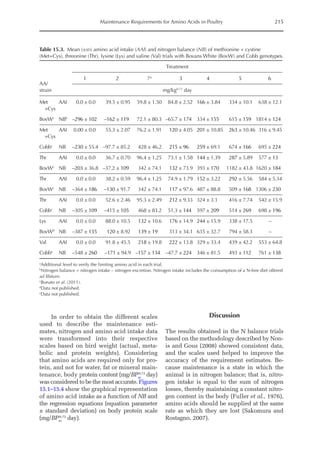 Maintenance Requirements for Amino Acids in Poultry 215
In order to obtain the different scales
used to describe the maintenance esti-
mates, nitrogen and amino acid intake data
were transformed into their respective
scales based on bird weight (actual, meta-
bolic and protein weights). Considering
that amino acids are required only for pro-
tein, and not for water, fat or mineral main-
tenance, body protein content (mg/BPm
0.73
day)
was considered to be the most accurate. Figures
15.1–15.4 show the graphical representation
of amino acid intake as a function of NB and
the regression equations (equation parameter
± standard deviation) on body protein scale
(mg/BPm
0.73
day).
Discussion
The results obtained in the N balance trials
based on the methodology described by Non-
is and Gous (2008) showed consistent data,
and the scales used helped to improve the
accuracy of the requirement estimates. Be-
cause maintenance is a state in which the
animal is in nitrogen balance; that is, nitro-
gen intake is equal to the sum of nitrogen
losses, thereby maintaining a constant nitro-
gen content in the body (Fuller et al., 1976),
amino acids should be supplied at the same
rate as which they are lost (Sakomura and
Rostagno, 2007).
Table 15.3. Mean (±sd) amino acid intake (AAI) and nitrogen balance (NB) of methionine + cystine
(Met+Cys), threonine (Thr), lysine (Lys) and valine (Val) trials with Bovans White (BovW) and Cobb genotypes.
AA/
strain
Treatment
1 2 7a
3 4 5 6
mg/kg0.73
day
Met
+Cys
AAI 0.0 ± 0.0 39.5 ± 0.95 59.8 ± 1.50 84.8 ± 2.52 166 ± 3.84 334 ± 10.1 638 ± 12.1
BovWc
NBb
–296 ± 102 –162 ± 119 72.1 ± 80.3 –65.7 ± 174 334 ± 155 615 ± 159 1814 ± 124
Met
+Cys
AAI 0.00 ± 0.0 55.3 ± 2.07 76.2 ± 1.91 120 ± 4.05 201 ± 10.85 263 ± 10.46 316 ± 9.45
Cobbc
NB –230 ± 55.4 –97.7 ± 85.2 428 ± 46.2 215 ± 96 259 ± 69.1 674 ± 166 695 ± 224
Thr AAI 0.0 ± 0.0 36.7 ± 0.70 96.4 ± 1.25 73.1 ± 1.58 144 ± 1.39 287 ± 5.89 577 ± 13
BovWc
NB –203 ± 36.8 –37.2 ± 109 342 ± 74.1 132 ± 73.9 393 ± 170 1182 ± 43.8 1620 ± 184
Thr AAI 0.0 ± 0.0 38.2 ± 0.59 96.4 ± 1.25 74.9 ± 1.79 152 ± 3.22 292 ± 5.56 584 ± 5.34
BovWc
NB –364 ± 186 –130 ± 91.7 342 ± 74.1 117 ± 97.6 487 ± 88.8 509 ± 168 1306 ± 230
Thr AAI 0.0 ± 0.0 52.6 ± 2.46 95.3 ± 2.49 212 ± 9.33 324 ± 3.1 416 ± 7.74 542 ± 15.9
Cobbc
NB –305 ± 109 –415 ± 105 468 ± 83.2 51.3 ± 144 597 ± 209 514 ± 269 698 ± 196
Lys AAI 0.0 ± 0.0 88.0 ± 10.5 132 ± 10.6 176 ± 14.9 244 ± 15.9 338 ± 17.5 –
BovWd
NB –387 ± 135 120 ± 8.92 139 ± 19 313 ± 34.1 635 ± 32.7 794 ± 58.3 –
Val AAI 0.0 ± 0.0 91.8 ± 45.5 218 ± 19.8 222 ± 13.8 329 ± 33.4 439 ± 42.2 553 ± 64.8
Cobbe
NB –548 ± 260 –171 ± 94.9 –157 ± 134 –47.7 ± 224 346 ± 81.5 493 ± 112 761 ± 138
a
Additional level to verify the limiting amino acid in each trial.
b
Nitrogen balance = nitrogen intake – nitrogen excretion. Nitrogen intake includes the consumption of a N-free diet offered
ad libitum.
c
Bonato et al. (2011).
d
Data not published.
e
Data not published.
 