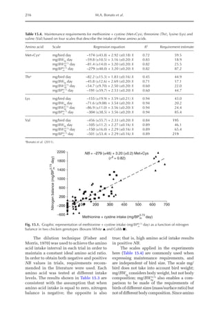 216 M.A. Bonato et al.
The dilution technique (Fisher and
Morris, 1970) was used to achieve the amino
acid intake interval in each trial in order to
maintain a constant ideal amino acid ratio.
In order to obtain both negative and positive
NB values in trials, requirements recom-
mended in the literature were used. Each
amino acid was tested at different intake
levels. The results shown in Table 15.3 are
consistent with the assumption that when
amino acid intake is equal to zero, nitrogen
balance is negative; the opposite is also
true; that is, high amino acid intake results
in positive NB.
The scales applied in the experiments
here (Table 15.4) are commonly used when
expressing maintenance requirements, and
are independent of bird size. The scale mg/
bird does not take into account bird weight;
mg/BWkg
considers body weight, but not body
composition; mg/BWkg
0.75
also enables a com-
parison to be made of the requirements of
birds of different sizes (mass/surface ratio) but
not of different body composition. Since amino
NB = –279 (±48) + 3.20 (±0.2) Met+Cys
(r 2
= 0.82)
−600
−200
200
600
1000
1400
1800
2200
0 100 200 300 400 500 600 700
Methionine + cystine intake (mg/BPm day)
0.73
Nitrogen
balance
(mg/BP
m
day)
0.73
Fig. 15.1. Graphic representation of methionine + cystine intake (mg/BPm
0.73
day) as a function of nitrogen
balance in two chicken genotypes (Bovans White ▲ and Cobb ■).
Table 15.4. Maintenance requirements for methionine + cystine (Met+Cys), threonine (Thr), lysine (Lys) and
valine (Val) based on four scales that describe the intake of these amino acids.
Amino acid Scale Regression equation R2
Requirement estimate
Met+Cysa
mg/bird day –174 (±43.8) + 2.92 (±0.18) X 0.72 59.5
mg/BWkg day –59.8 (±10.5) + 3.16 (±0.20) X 0.83 18.9
mg/BWkg
0.75
day –81.4 (±14.0) + 3.20 (±0.20) X 0.82 25.5
mg/BPm
0.73
day –279 (±48.0) + 3.20 (±0.20) X 0.82 87.2
Thra
mg/bird day –82.2 (±15.3) + 1.83 (±0.16) X 0.45 44.9
mg/BWkg day –45.8 (±12.6) + 2.69 (±0.20) X 0.71 17.1
mg/BWkg
0.75
day –54.7 (±9.70) + 2.50 (±0.20) X 0.60 22.0
mg/BPm
0.73
day –191 (±59.7) + 2.53 (±0.20) X 0.60 44.7
Lys mg/bird day –155 (±19.9) + 3.59 (±0.21) X 0.94 43.0
mg/BWkg day –71.6 (±9.08) + 3.54 (±0.20) X 0.94 20.2
mg/BWkg
0.75
day –86.9 (±11.0) + 3.56 (±0.20) X 0.94 24.4
mg/BPm
0.73
day –304 (±38.5) + 3.56 (±0.20) X 0.94 85.4
Val mg/bird day –456 (±55.7) + 2.33 (±0.20) X 0.84 195
mg/BWkg day –105 (±11.2) + 2.27 (±0.16) X 0.89 46.1
mg/BWkg
0.75
day –150 (±16.0) + 2.29 (±0.16) X 0.89 65.4
mg/BPm
0.73
day –501 (±53.4) + 2.29 (±0.16) X 0.89 219
a
Bonato et al. (2011).
 