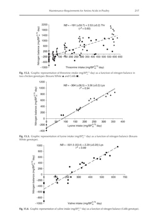 Maintenance Requirements for Amino Acids in Poultry 217
NB = –191 (±59.7) + 2.53 (±0.2) Thr
(r 2
= 0.60)
−1000
−600
−200
200
600
1000
1400
1800
2200
0 50 100 150 200 250 300 350 400 450 500 550 600 650
Threonine intake (mg/BPm day)
0.73
Nitrogen
balance
(mg/BP
m
day)
0.73
Fig. 15.2. Graphic representation of threonine intake (mg/BPm
0.73
day) as a function of nitrogen balance in
two chicken genotypes (Bovans White ▲ and Cobb ■).
NB = −304 (±38.5) + 3.56 (±0.2) Lys
r2
= 0.94
−400
−200
0
200
400
600
800
1000
1200
0 50 100 150 200 250 300 350 400
Lysine intake (mg/BPm day)
0.73
Nitrogen
balance
(mg/BP
m
day)
0.73
Fig. 15.3. Graphic representation of lysine intake (mg/BPm
0.73
day) as a function of nitrogen balance (Bovans
White genotype).
NB = −501.5 (53.4) + 2.29 (±0.20) Lys
r 2
= 0.89
−1000
−800
−600
−400
−200
0
200
400
600
800
1000
0 100 200 300 400 500 600 700
Nitrogen
balance
(mg/BP
m
day)
0.73
Valine intake (mg/BPm day)
0.73
Fig. 15.4. Graphic representation of valine intake (mg/BPm
0.73
day) as a function of nitrogen balance (Cobb genotype).
 