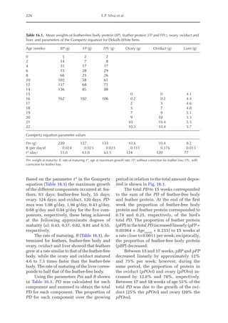 226 E.P. Silva et al.
Based on the parameter t* in the Gompertz
equation (Table 16.1) the maximum growth
of the different components occurred at: fea-
thers, 63 days; feather-free body, 55 days;
ovary, 124 days; and oviduct, 120 days. PD-
max was 1.08 g/day, 1.94 g/day, 0.43 g/day,
0.68 g/day and 0.04 g/day for the five com-
ponents, respectively, these being achieved
at the following approximate degrees of
maturity (u): 0.43, 0.37, 0.82, 0.81 and 0.55,
respectively.
The rate of maturing, B (Table 16.1), de-
termined for feathers, feather-free body and
ovary, oviduct and liver showed that feathers
grew at a rate similar to that of the feather-free
body, while the ovary and oviduct matured
4.6 to 7.3 times faster than the feather-free
body. The rate of maturing of the liver corres-
ponds to half that of the feather-free body.
Using the parameters Pm and B shown
in Table 16.1, PD was calculated for each
component and summed to obtain the total
PD for each component. The proportion of
PD for each component over the growing
period in relation to the total amount depos-
ited is shown in Fig. 16.1.
The total PD to 15 weeks corresponded
to the sum of the PD of feather-free body
and feather protein. At the end of the first
week the proportion of feather-free body
protein and feather protein corresponded to
0.74 and 0.25, respectively, of the bird’s
total PD. The proportion of feather protein
(pFP) in the total PD increased linearly (pFP =
0.01064 × Age(week)
+ 0.255) to 15 weeks at
a rate close to 0.0011 per week; reciprocally,
the proportion of feather-free body protein
(pBP) decreased.
Between 15 and 17 weeks, pBP and pFP
decreased linearly by approximately 12%
and 75% per week; however, during the
same period, the proportion of protein in
the oviduct (pPOvi) and ovary (pPOva) in-
creased by 12.8% and 70%, respectively.
Between 17 and 18 weeks of age 55% of the
total PD was due to the growth of the ovi-
duct (25% the pPOvi) and ovary (20% the
pPOva).
Table 16.1. Mean weights of feather-free body protein (BP), feather protein (FP and FPc), ovary, oviduct and
liver, and parameters of the Gompertz equation for Dekalb White hens.
Age (weeks) BP (g) FP (g) FPc (g) Ovary (g) Oviduct (g) Liver (g)
0 5 2 2
2 14 7 8
4 31 17 17
6 55 28 29
8 66 25 26
10 103 58 61
12 137 68 71
14 136 85 88
15 0 0 4.1
16 162 102 106 0.2 0.2 4.4
17 2 3 4.6
18 5 7 4.8
19 7 9 5.1
20 9 10 5.3
21 10 10.4 5.5
22 10.3 10.4 5.7
Gompertz equation parameter values
Pm (g) 220 127 133 10.6 10.4 8.2
B (per day)d 0.024 0.023 0.023 0.111 0.176 0.013
t* (day) 55.0 63.0 63.5 124 120 77
Pm, weight at maturity; B, rate of maturing; t*, age at maximum growth rate; FP, without correction for feather loss; FPc, with
correction for feather loss.
 